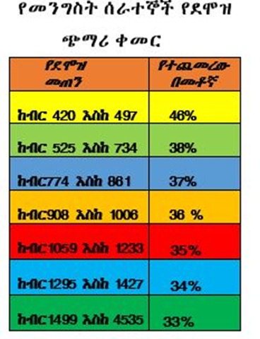 Ethiopia salary increment table
