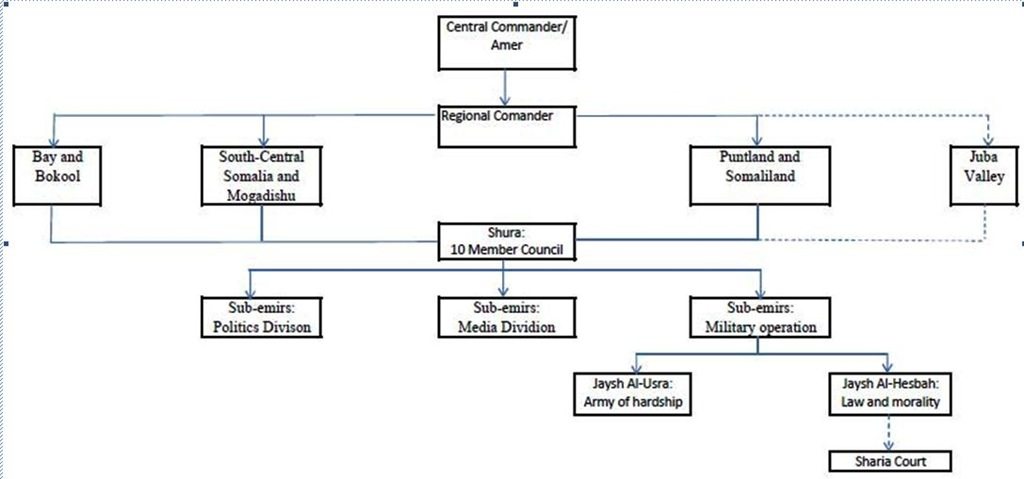 Image - Somalia - Al Shabaab's Hierarchy structure