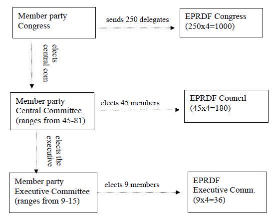 EPRDF - leadership & election structure as of Year 2013