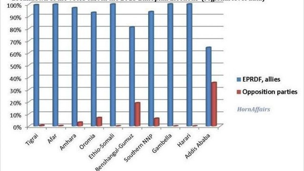 Infographics How Ethiopia Voted In 2015 Horn Affairs