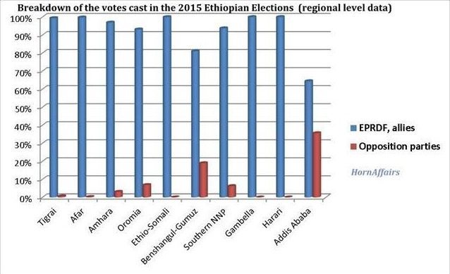 Chart - Ethiopian 2015 election - regional level data