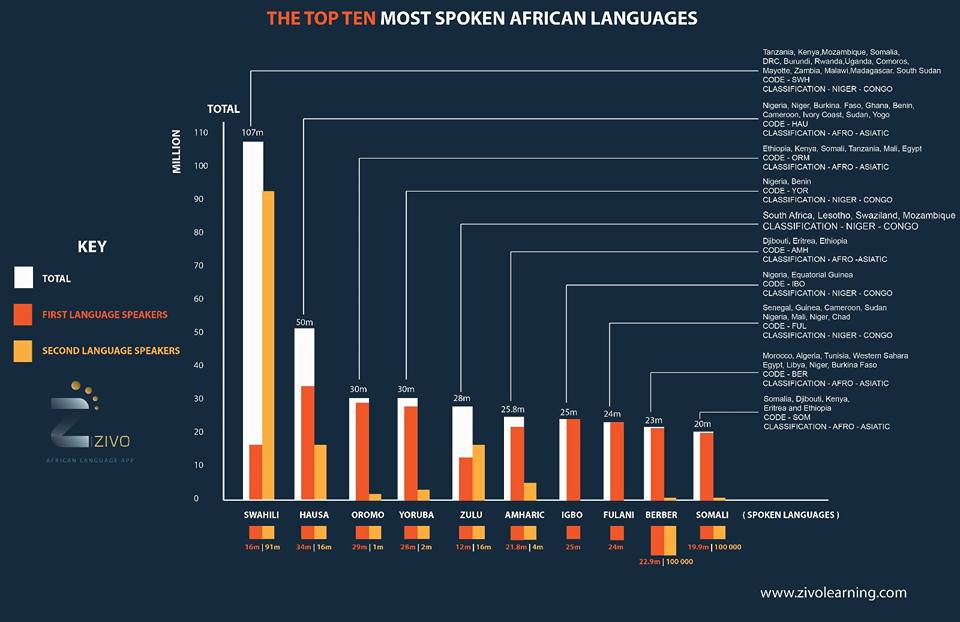 Chart - Top ten African languages