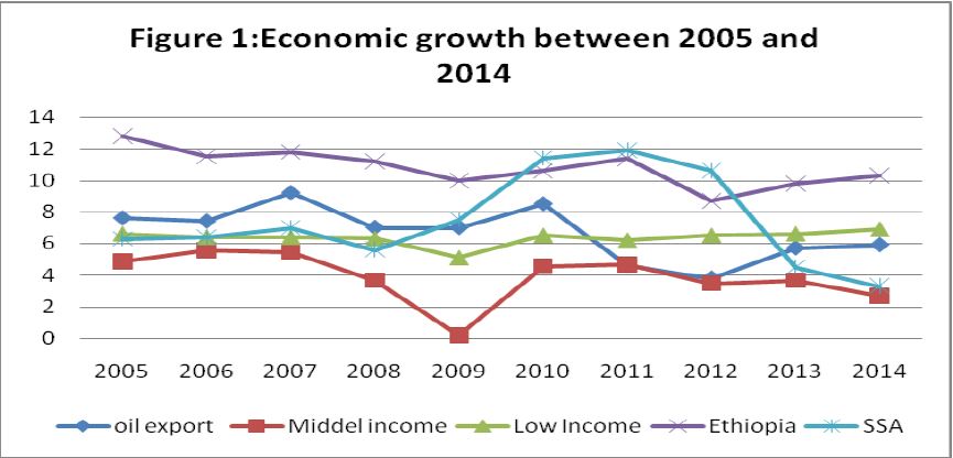 Figure 1 - economic growth between 2005 and 2010