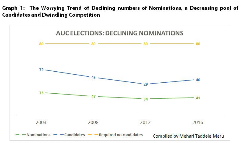 Graph 1 - The Worrying Trend of Declining numbers of Nominations, a Decreasing pool of Candidates and Dwindling Competition